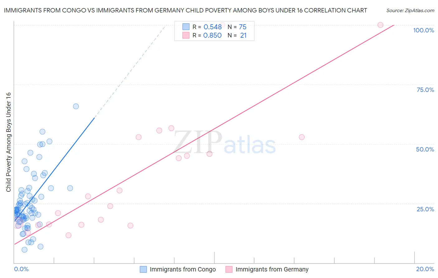 Immigrants from Congo vs Immigrants from Germany Child Poverty Among Boys Under 16