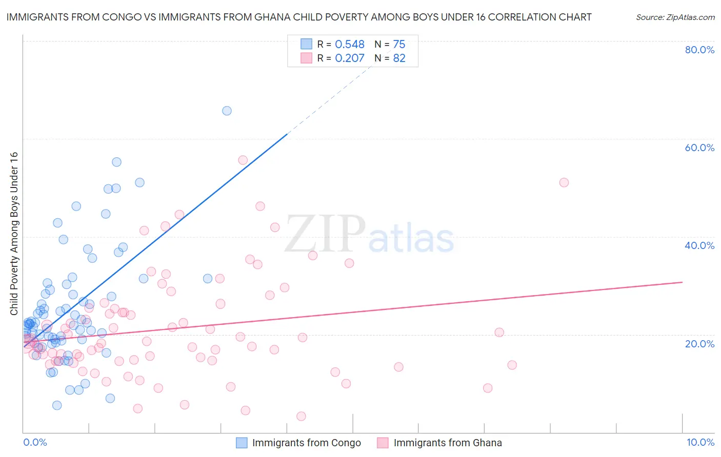 Immigrants from Congo vs Immigrants from Ghana Child Poverty Among Boys Under 16