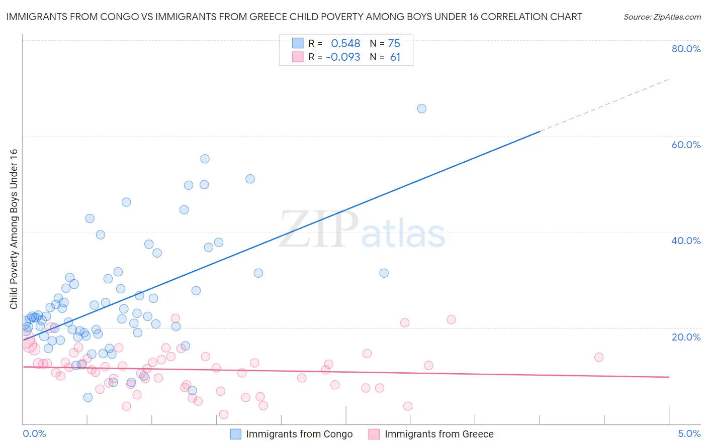 Immigrants from Congo vs Immigrants from Greece Child Poverty Among Boys Under 16