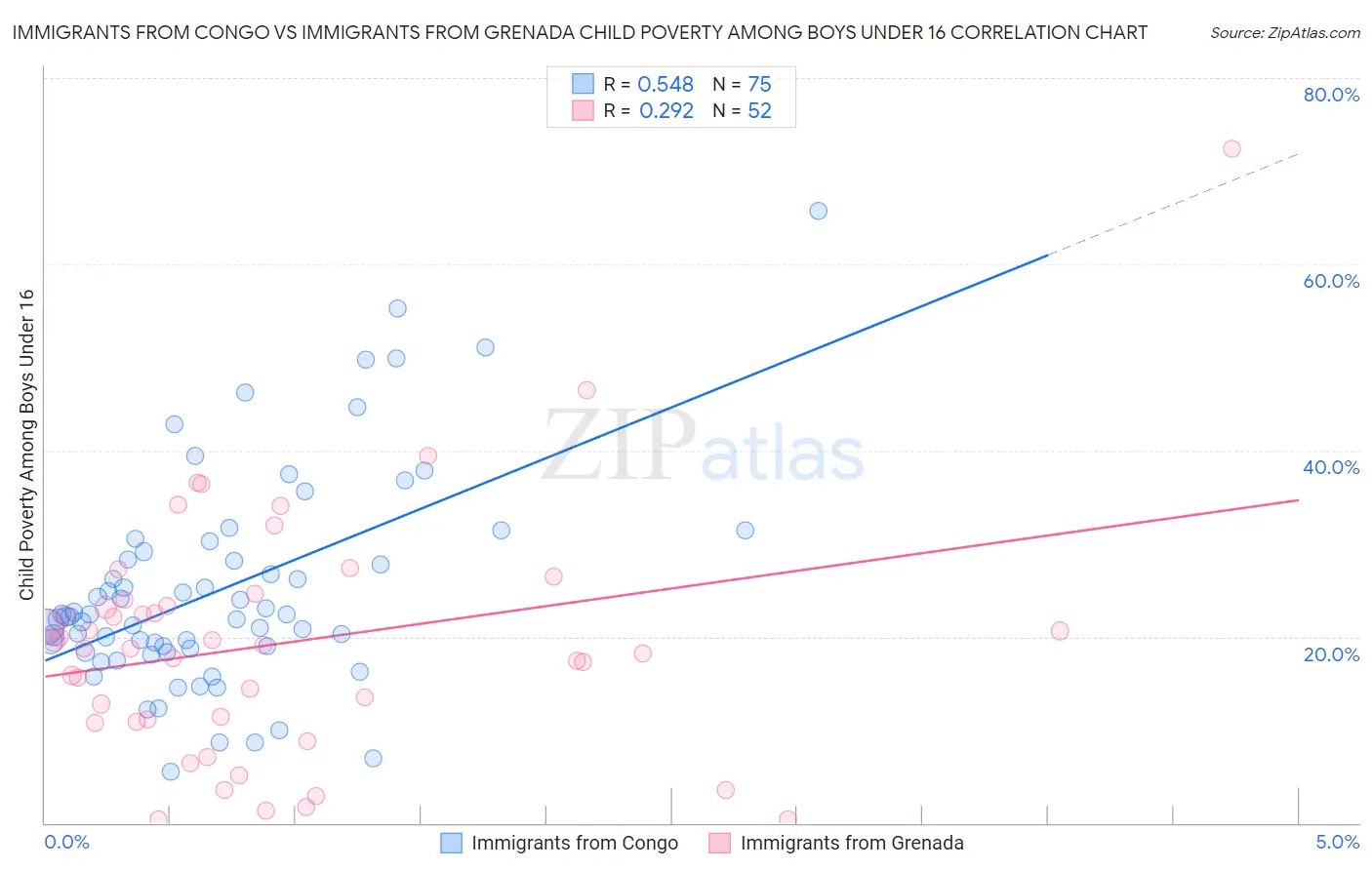 Immigrants from Congo vs Immigrants from Grenada Child Poverty Among Boys Under 16