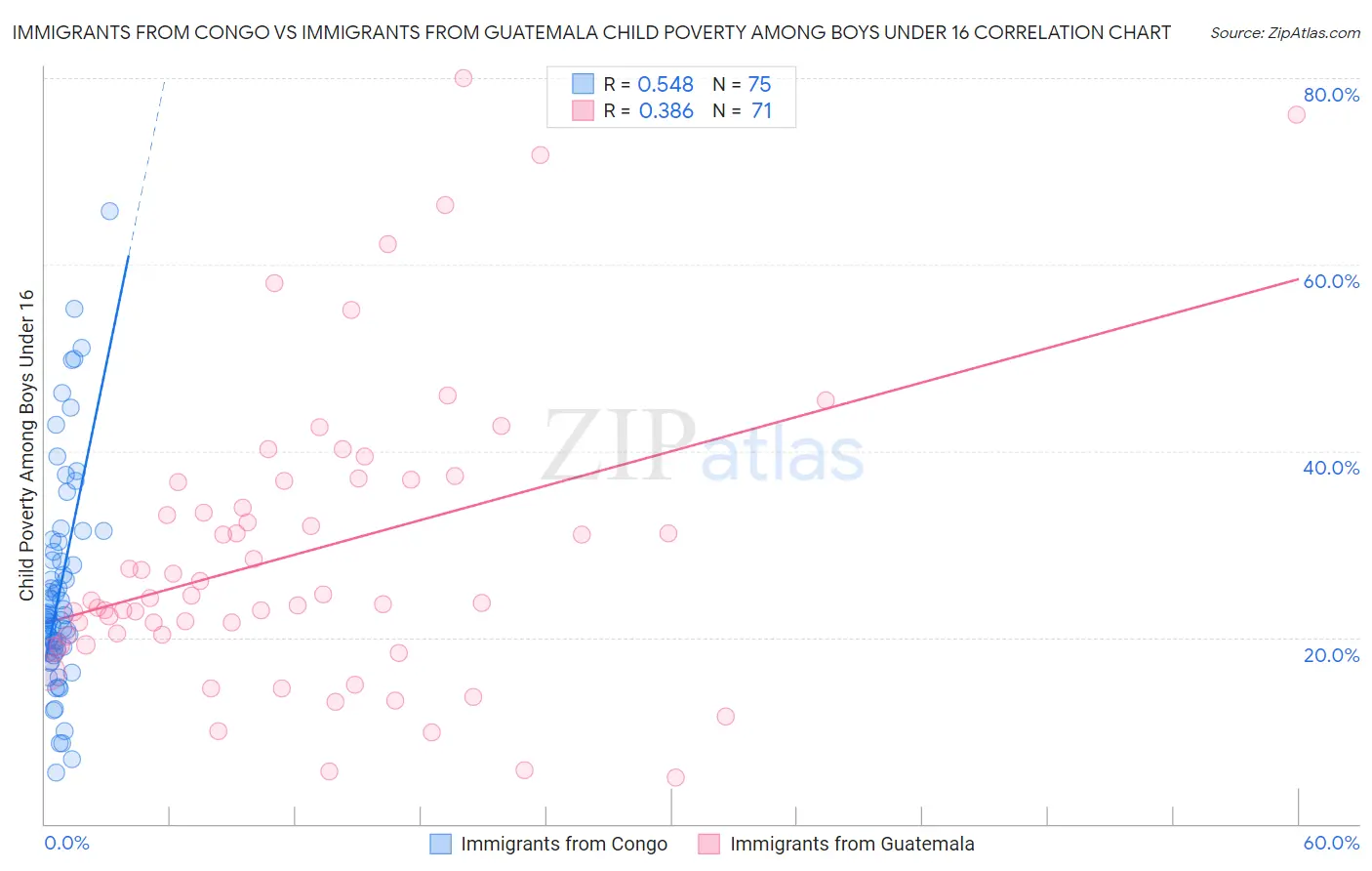 Immigrants from Congo vs Immigrants from Guatemala Child Poverty Among Boys Under 16