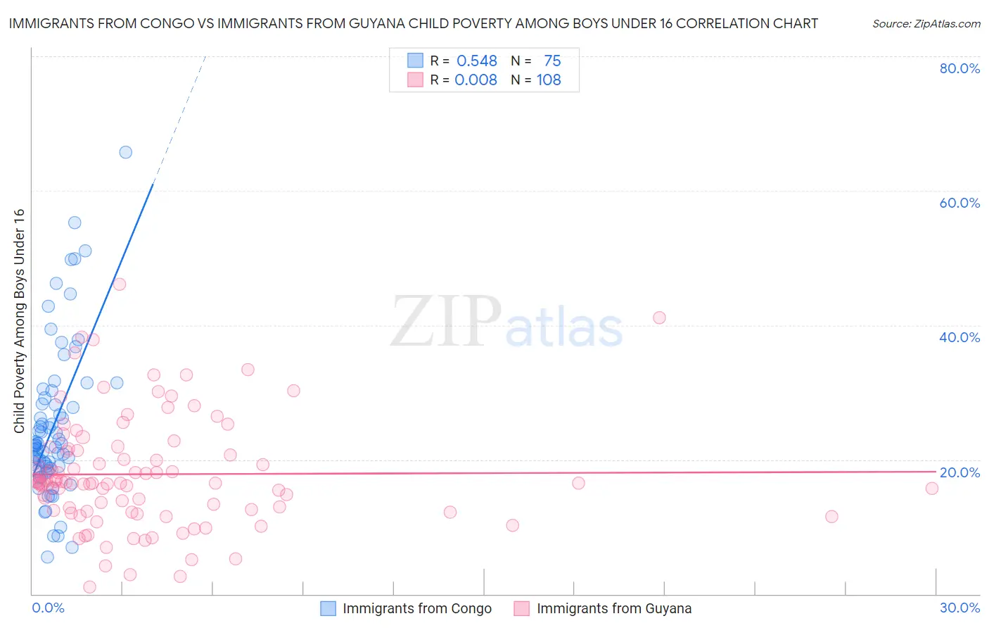 Immigrants from Congo vs Immigrants from Guyana Child Poverty Among Boys Under 16