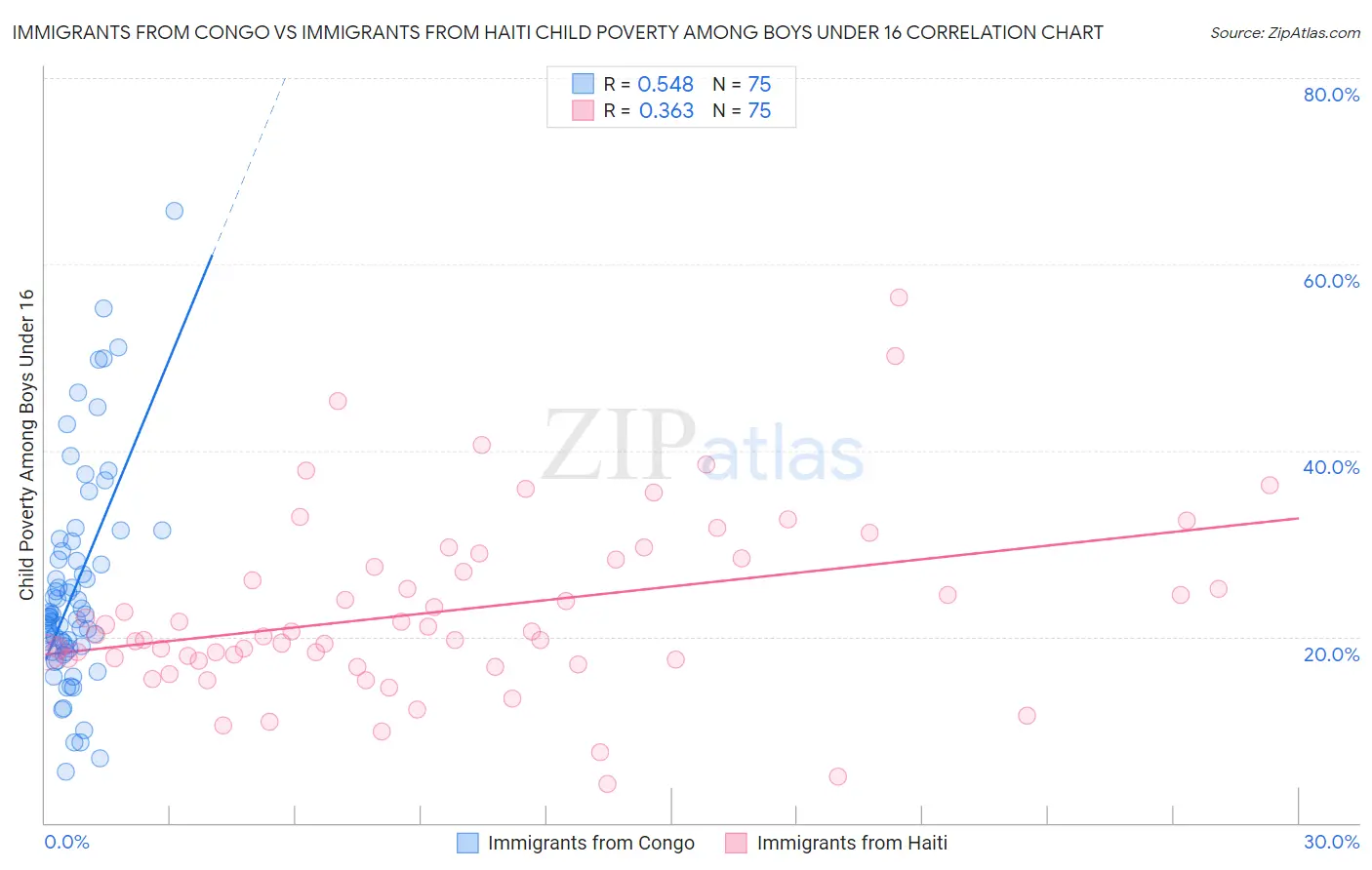 Immigrants from Congo vs Immigrants from Haiti Child Poverty Among Boys Under 16
