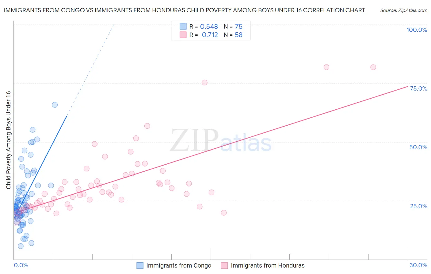 Immigrants from Congo vs Immigrants from Honduras Child Poverty Among Boys Under 16
