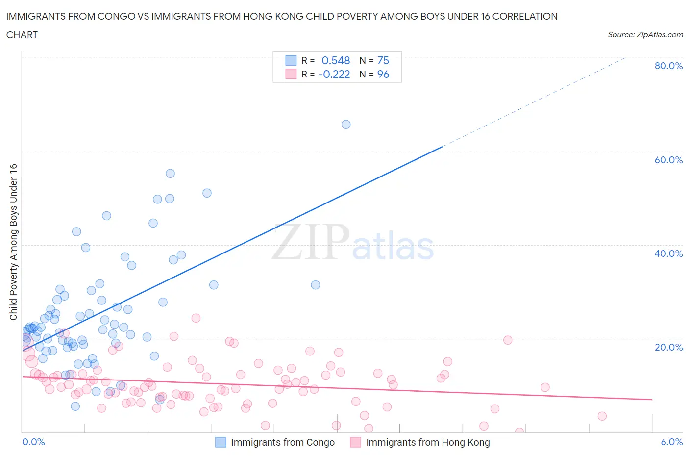 Immigrants from Congo vs Immigrants from Hong Kong Child Poverty Among Boys Under 16