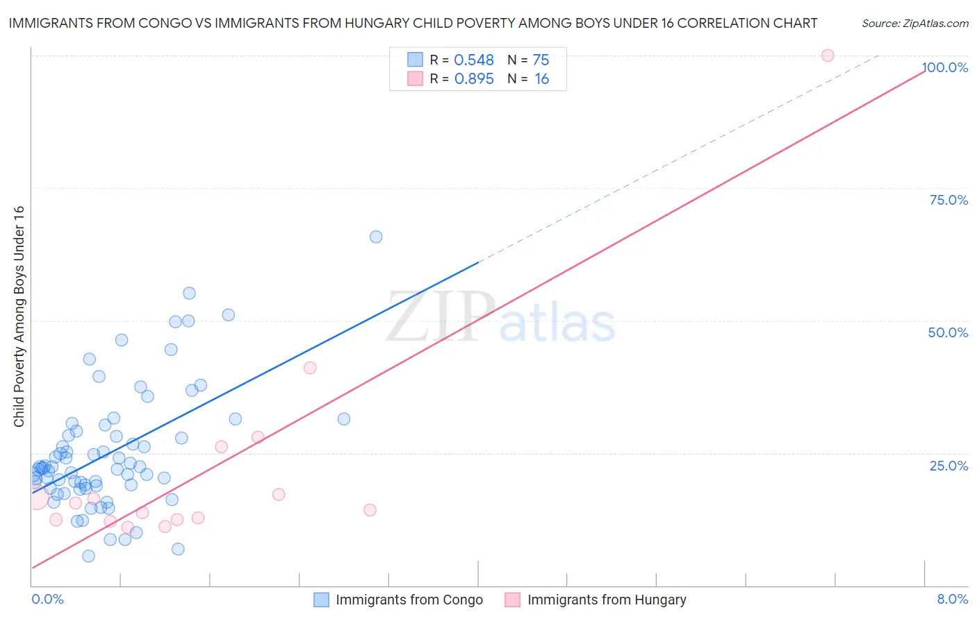 Immigrants from Congo vs Immigrants from Hungary Child Poverty Among Boys Under 16