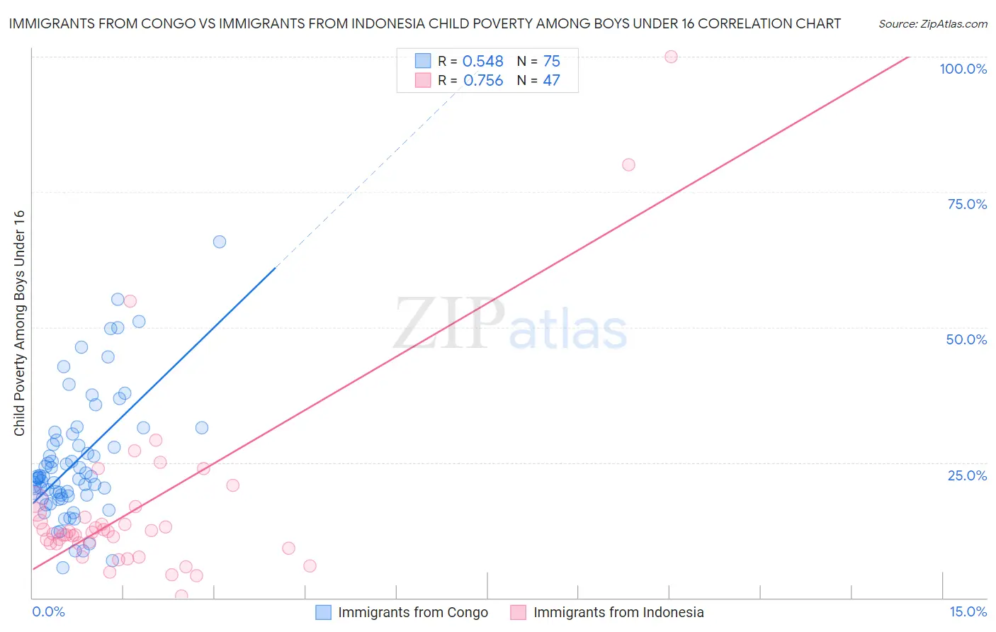 Immigrants from Congo vs Immigrants from Indonesia Child Poverty Among Boys Under 16