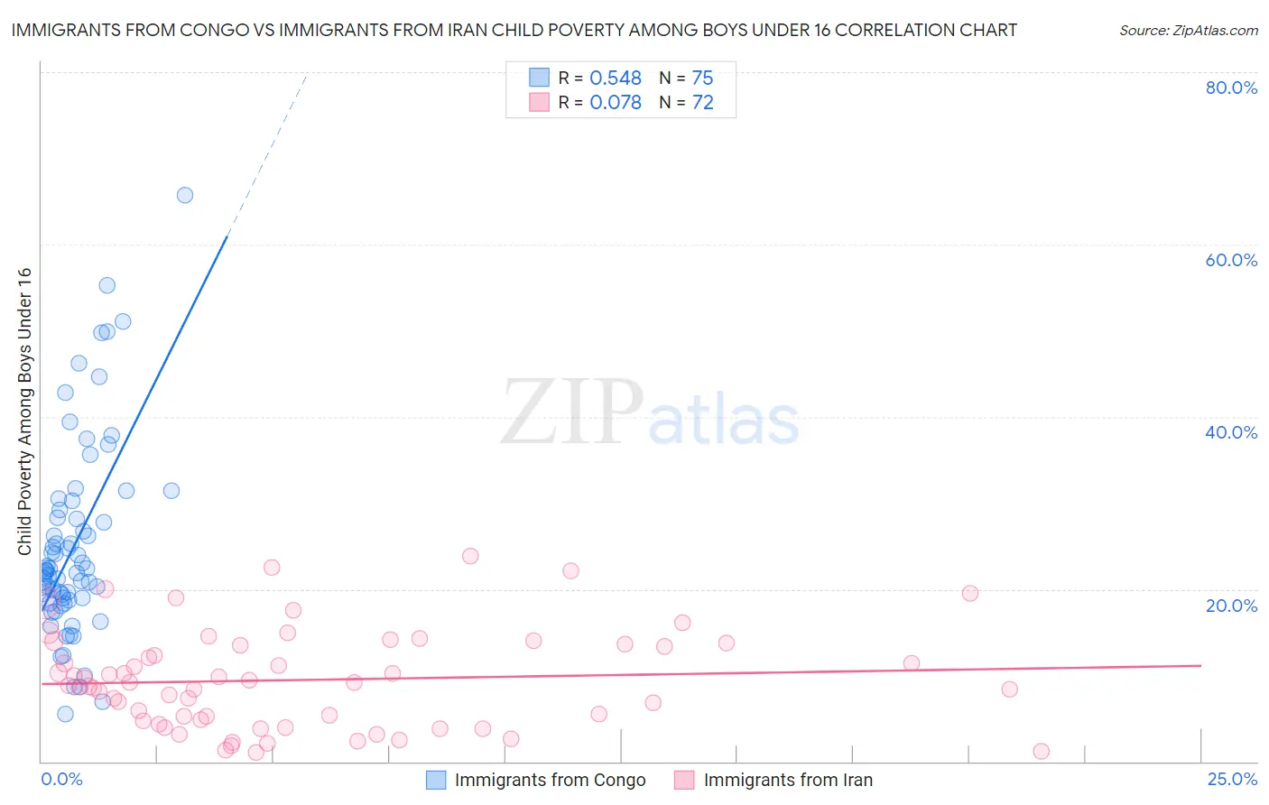 Immigrants from Congo vs Immigrants from Iran Child Poverty Among Boys Under 16