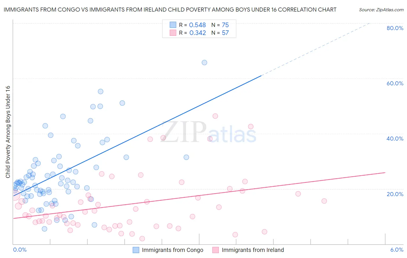 Immigrants from Congo vs Immigrants from Ireland Child Poverty Among Boys Under 16