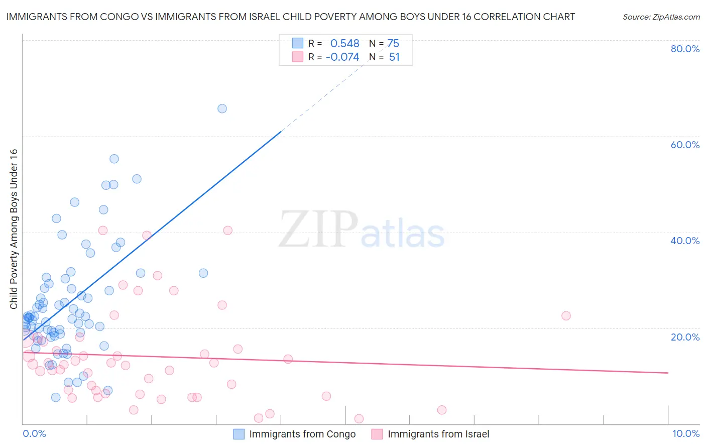 Immigrants from Congo vs Immigrants from Israel Child Poverty Among Boys Under 16