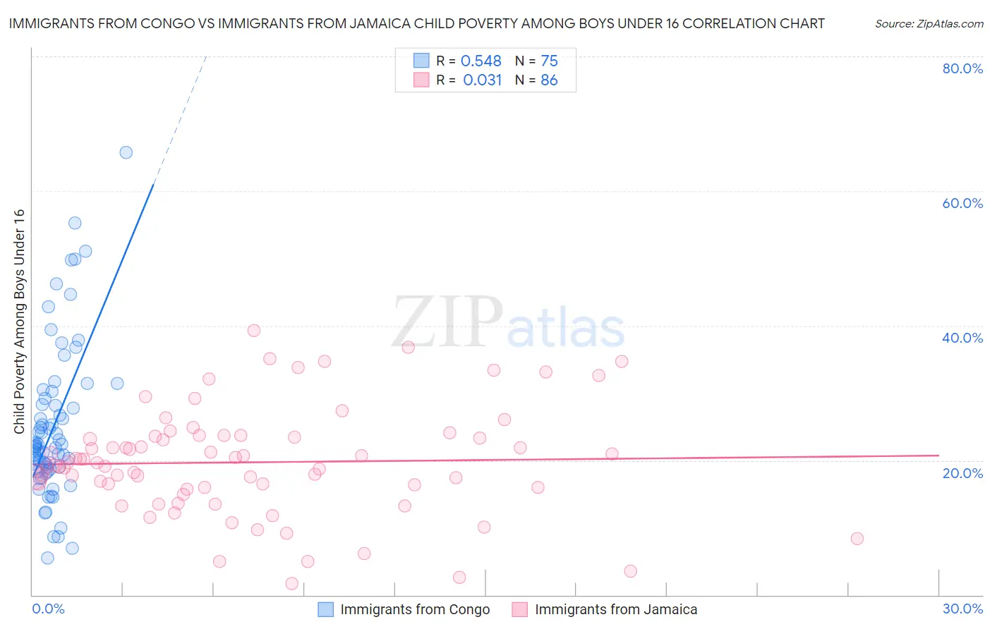 Immigrants from Congo vs Immigrants from Jamaica Child Poverty Among Boys Under 16