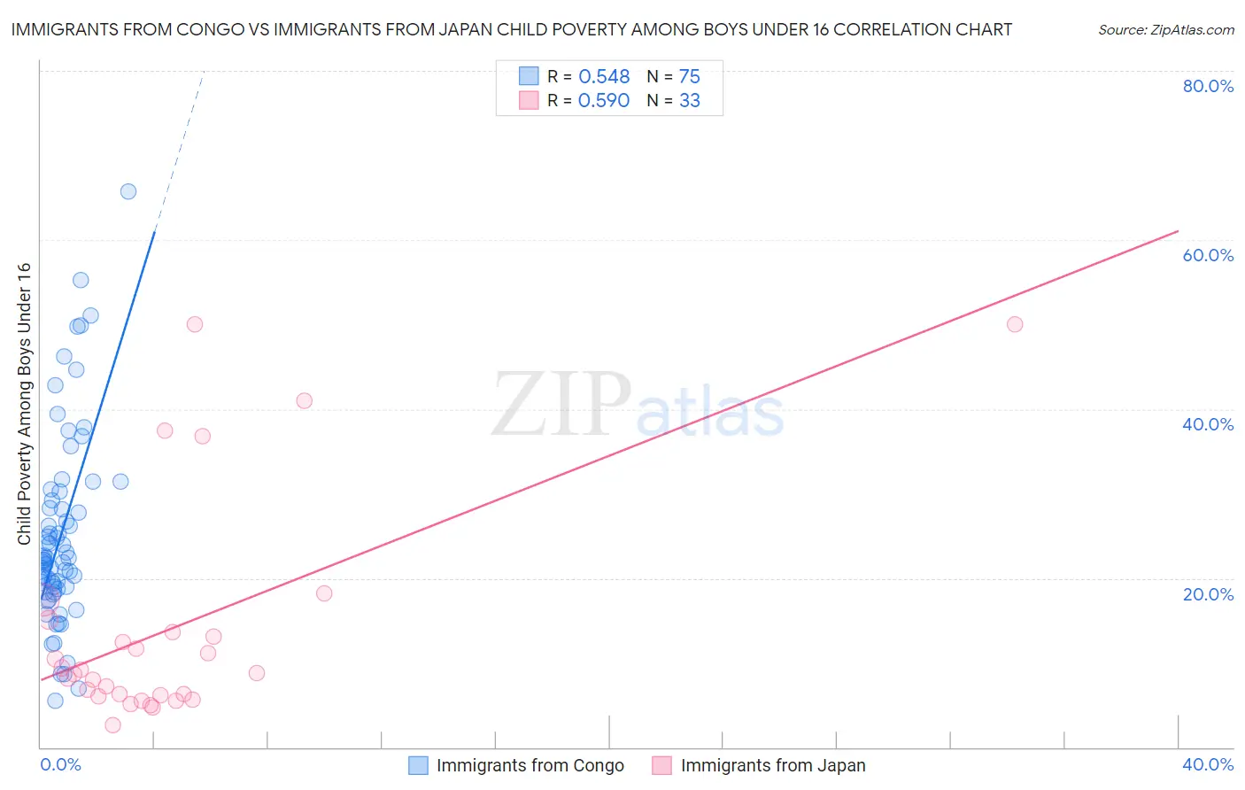 Immigrants from Congo vs Immigrants from Japan Child Poverty Among Boys Under 16