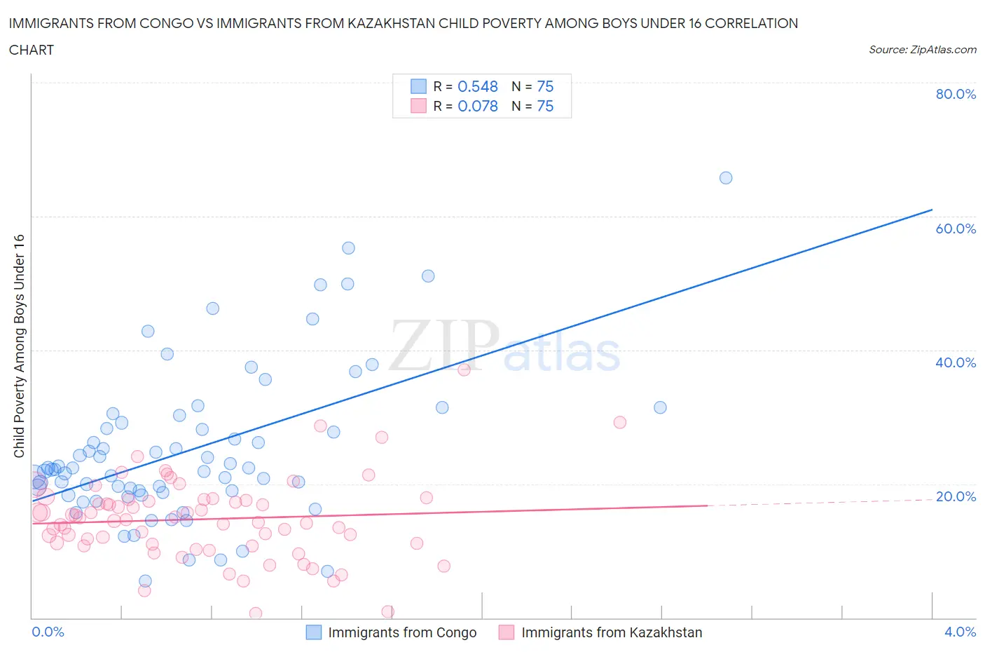 Immigrants from Congo vs Immigrants from Kazakhstan Child Poverty Among Boys Under 16
