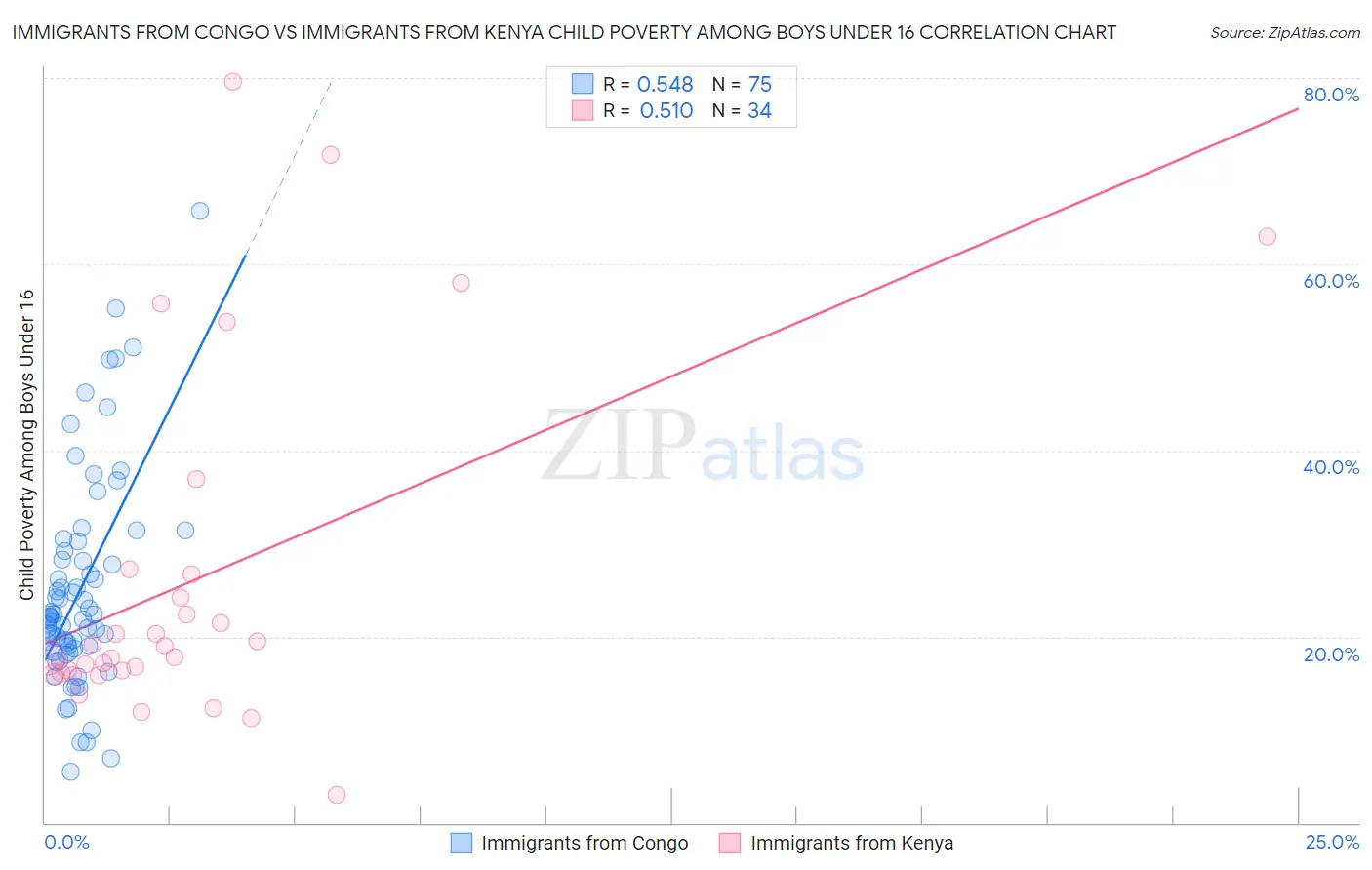 Immigrants from Congo vs Immigrants from Kenya Child Poverty Among Boys Under 16