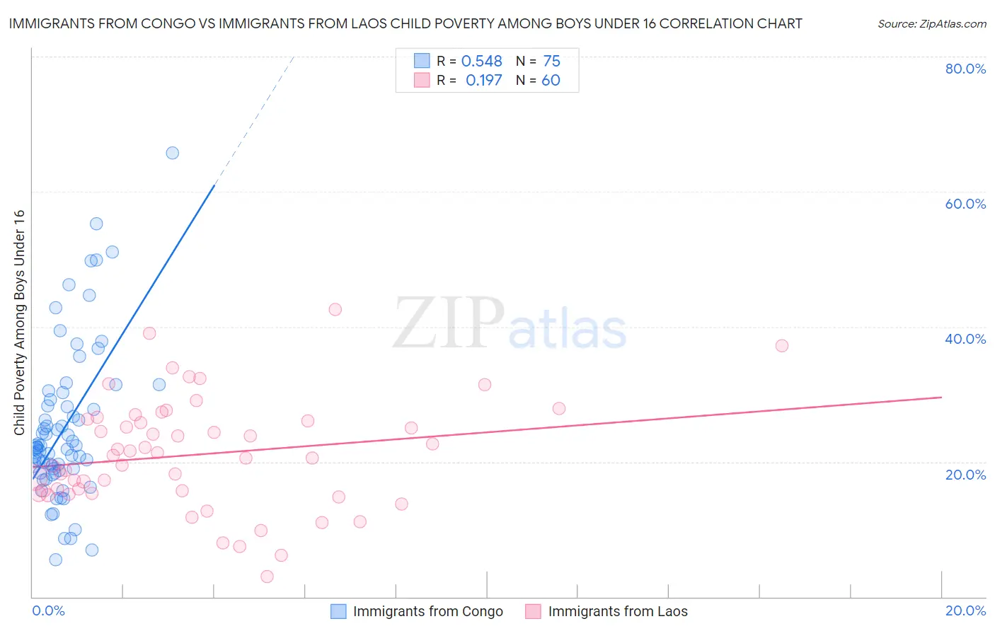 Immigrants from Congo vs Immigrants from Laos Child Poverty Among Boys Under 16