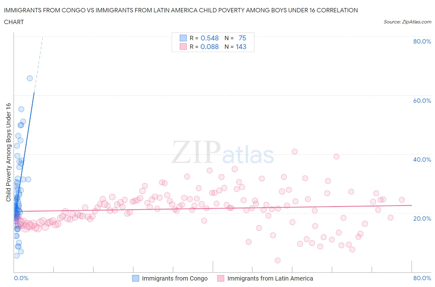 Immigrants from Congo vs Immigrants from Latin America Child Poverty Among Boys Under 16