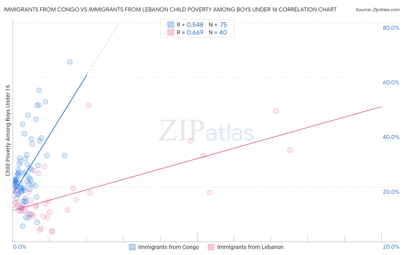 Immigrants from Congo vs Immigrants from Lebanon Child Poverty Among Boys Under 16