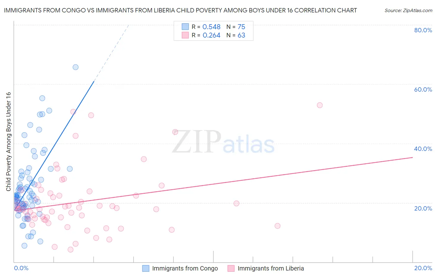 Immigrants from Congo vs Immigrants from Liberia Child Poverty Among Boys Under 16