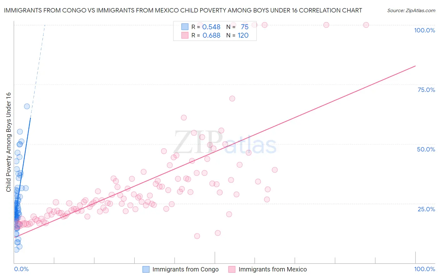 Immigrants from Congo vs Immigrants from Mexico Child Poverty Among Boys Under 16