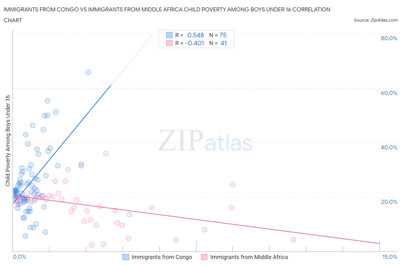 Immigrants from Congo vs Immigrants from Middle Africa Child Poverty Among Boys Under 16