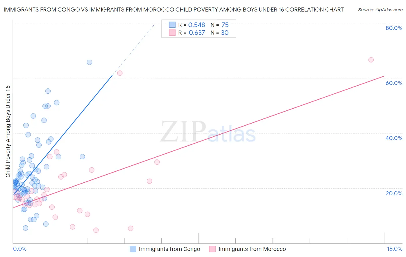 Immigrants from Congo vs Immigrants from Morocco Child Poverty Among Boys Under 16