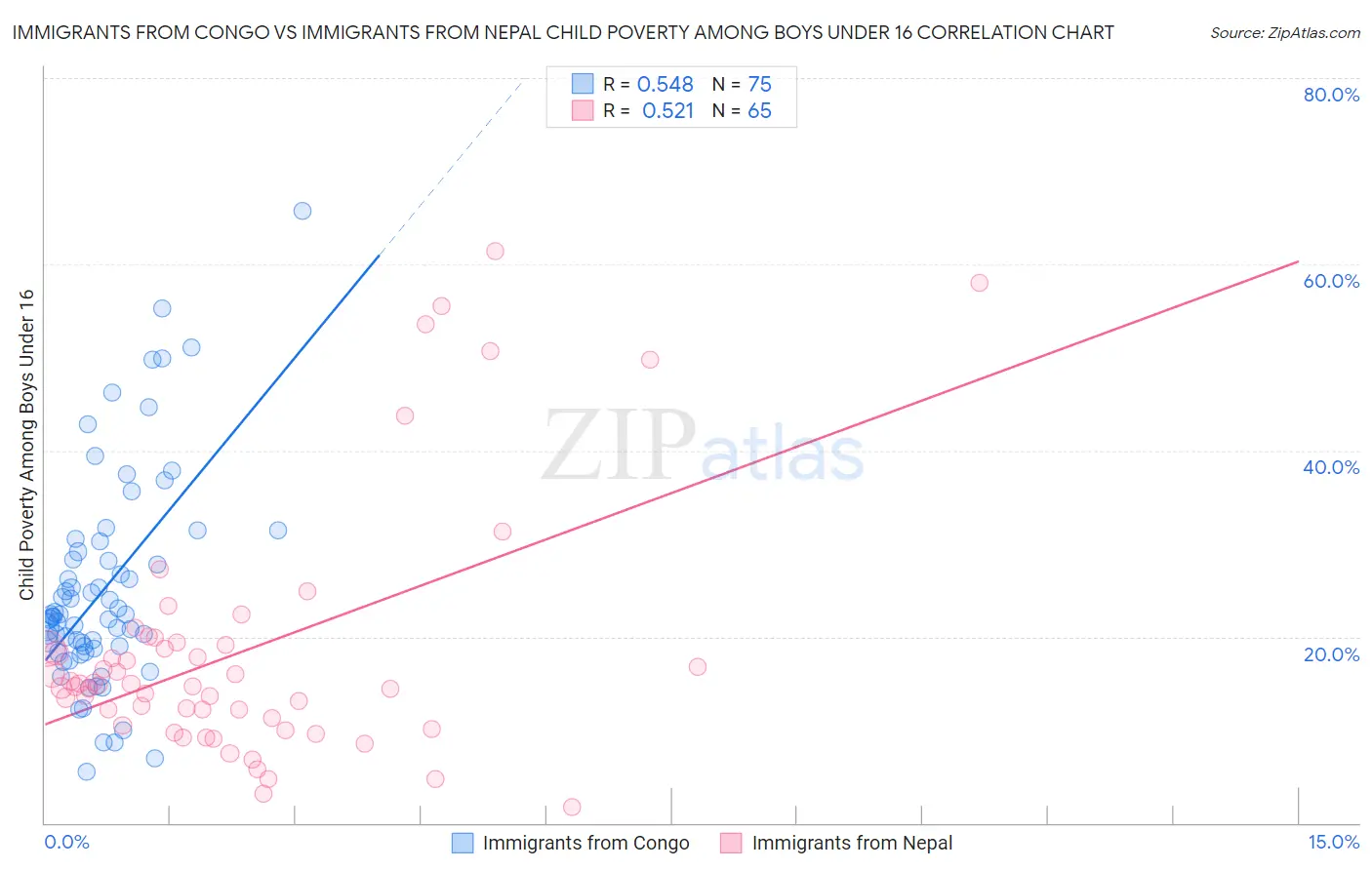 Immigrants from Congo vs Immigrants from Nepal Child Poverty Among Boys Under 16