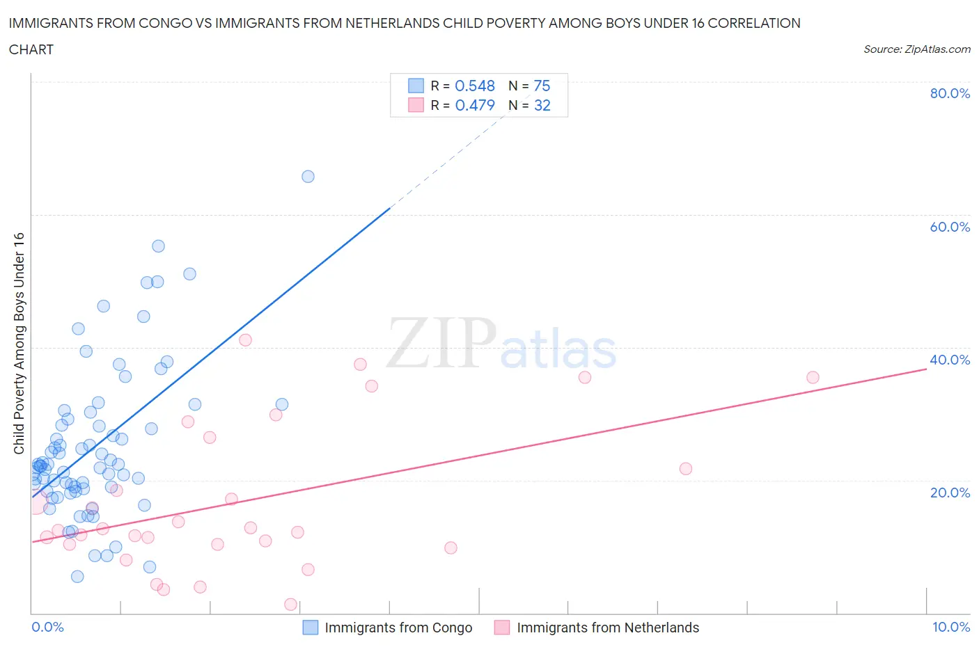 Immigrants from Congo vs Immigrants from Netherlands Child Poverty Among Boys Under 16