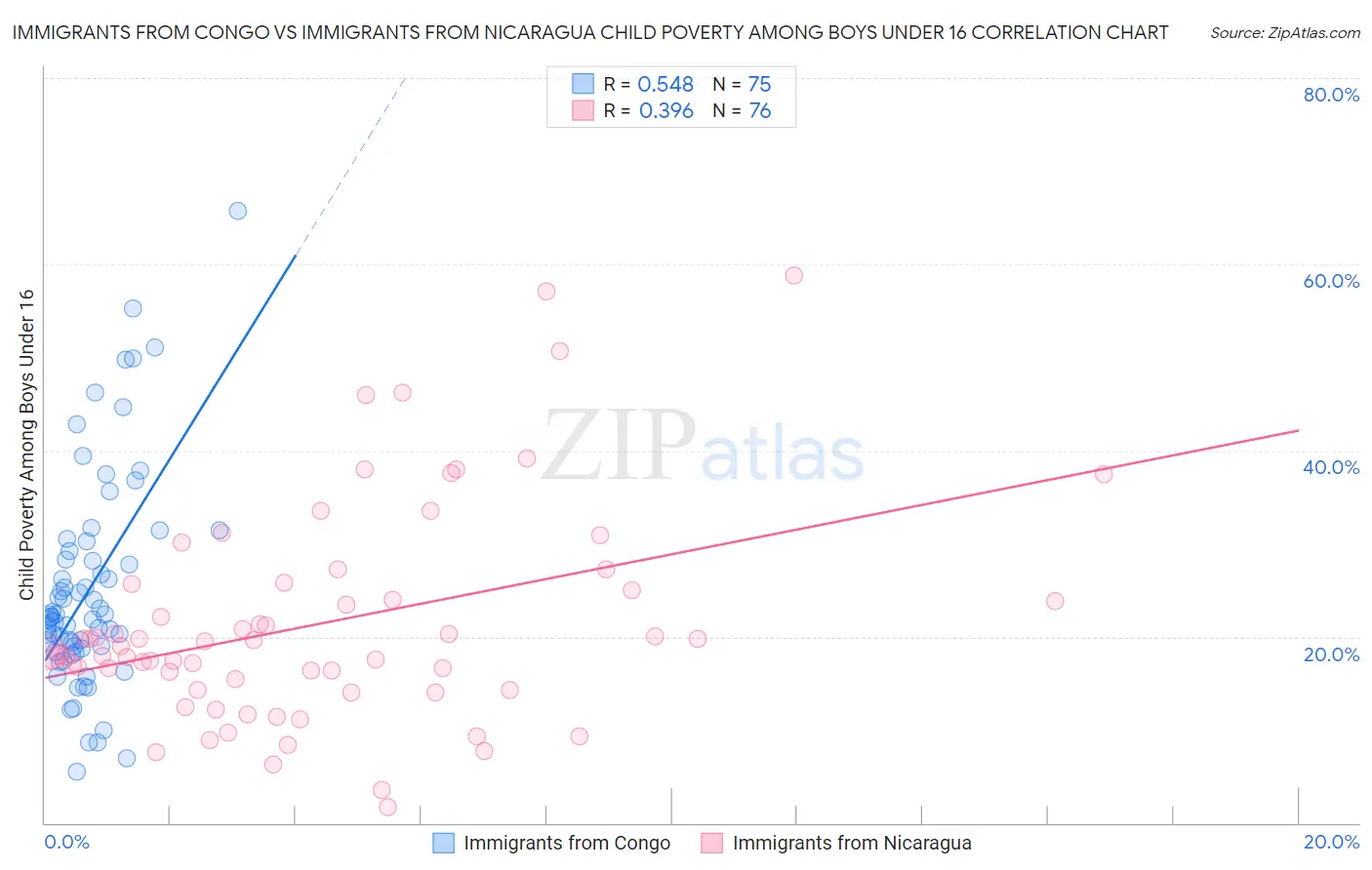 Immigrants from Congo vs Immigrants from Nicaragua Child Poverty Among Boys Under 16
