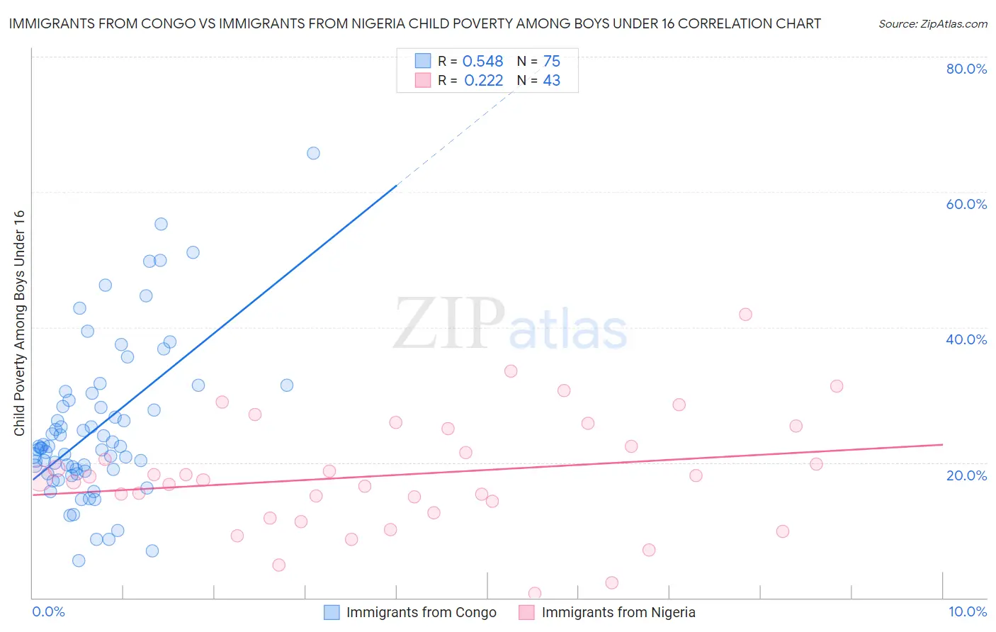Immigrants from Congo vs Immigrants from Nigeria Child Poverty Among Boys Under 16