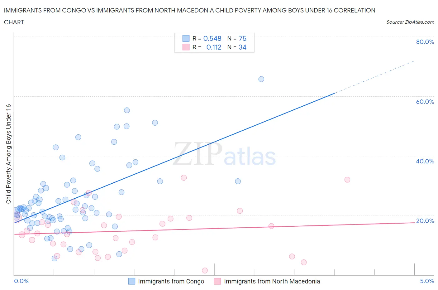 Immigrants from Congo vs Immigrants from North Macedonia Child Poverty Among Boys Under 16