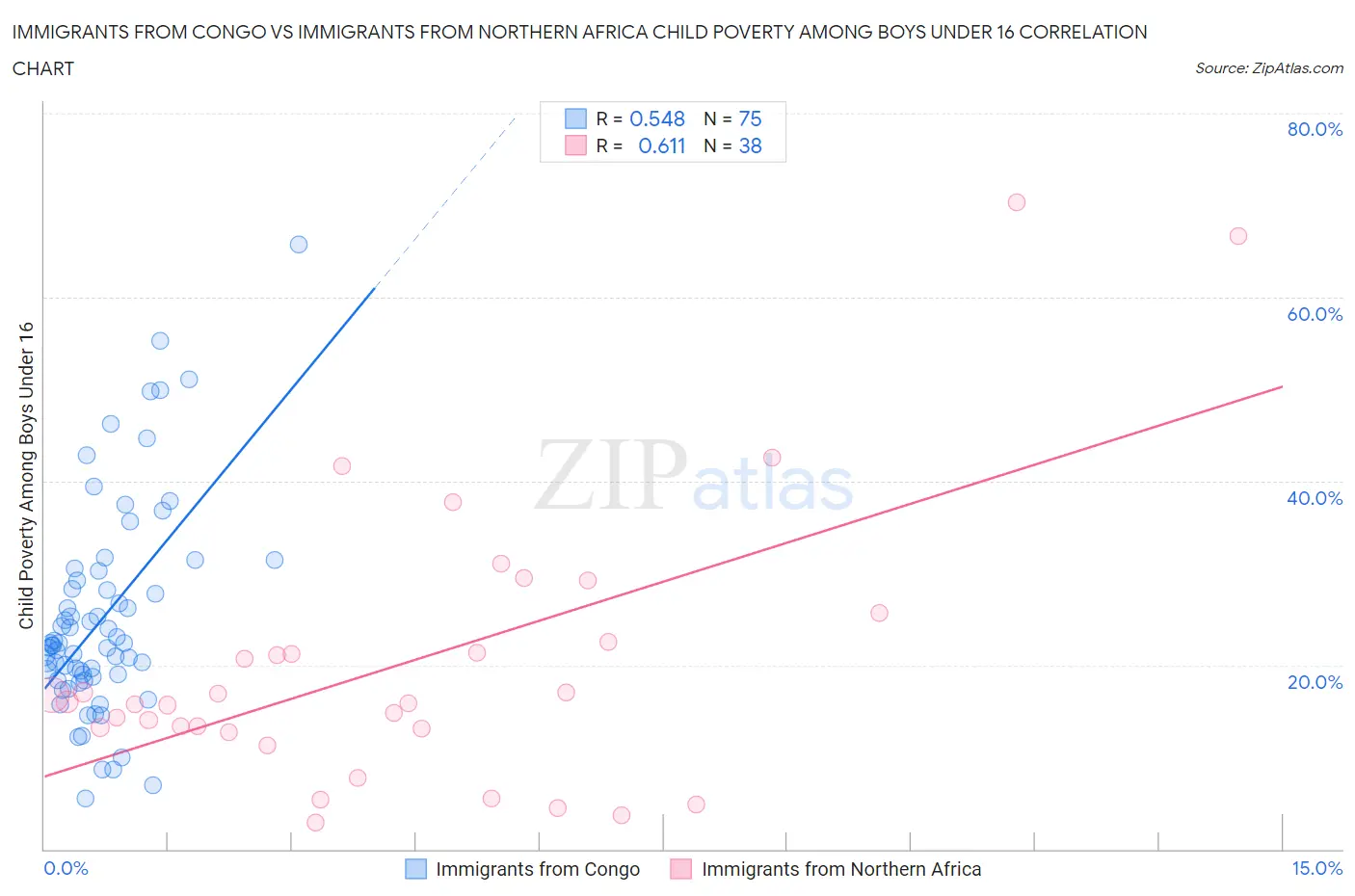 Immigrants from Congo vs Immigrants from Northern Africa Child Poverty Among Boys Under 16