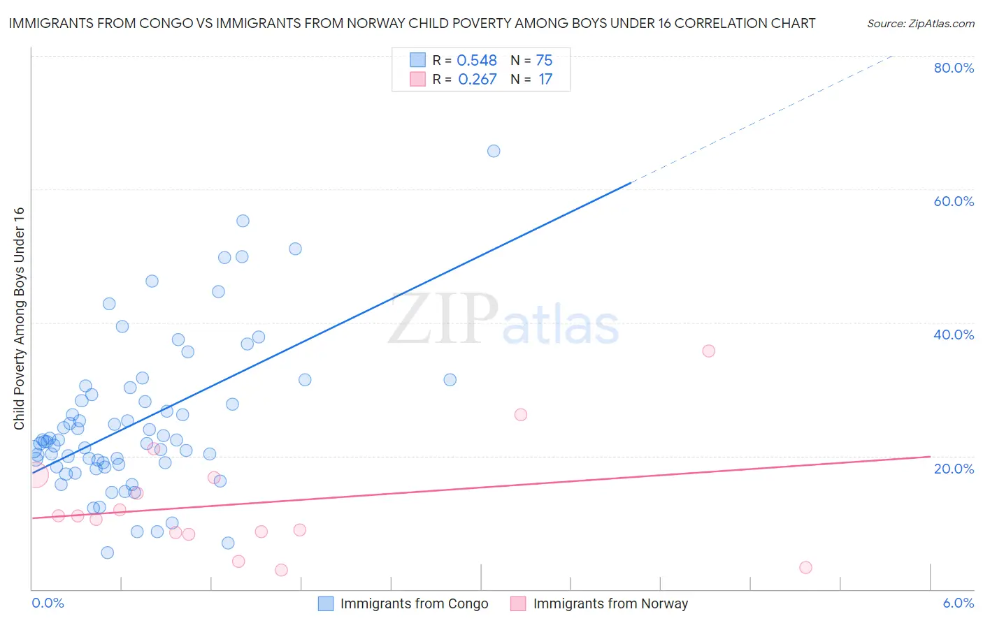 Immigrants from Congo vs Immigrants from Norway Child Poverty Among Boys Under 16