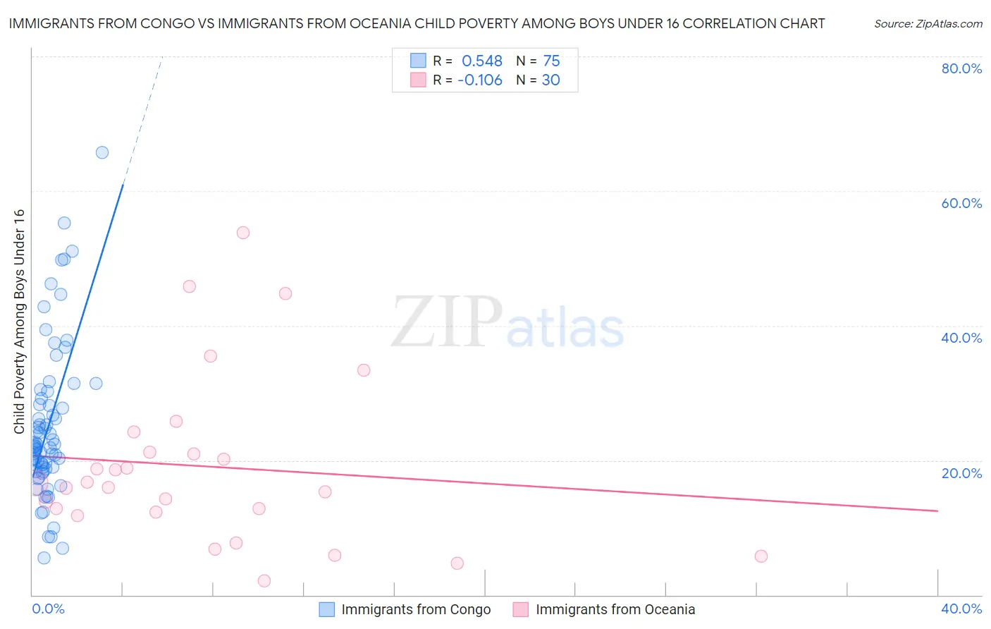 Immigrants from Congo vs Immigrants from Oceania Child Poverty Among Boys Under 16