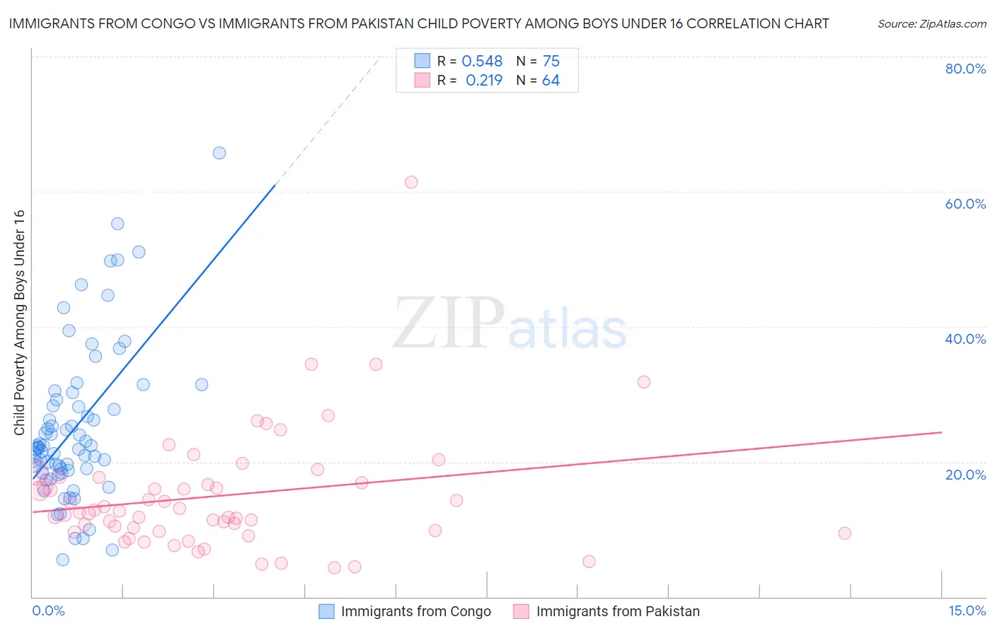 Immigrants from Congo vs Immigrants from Pakistan Child Poverty Among Boys Under 16