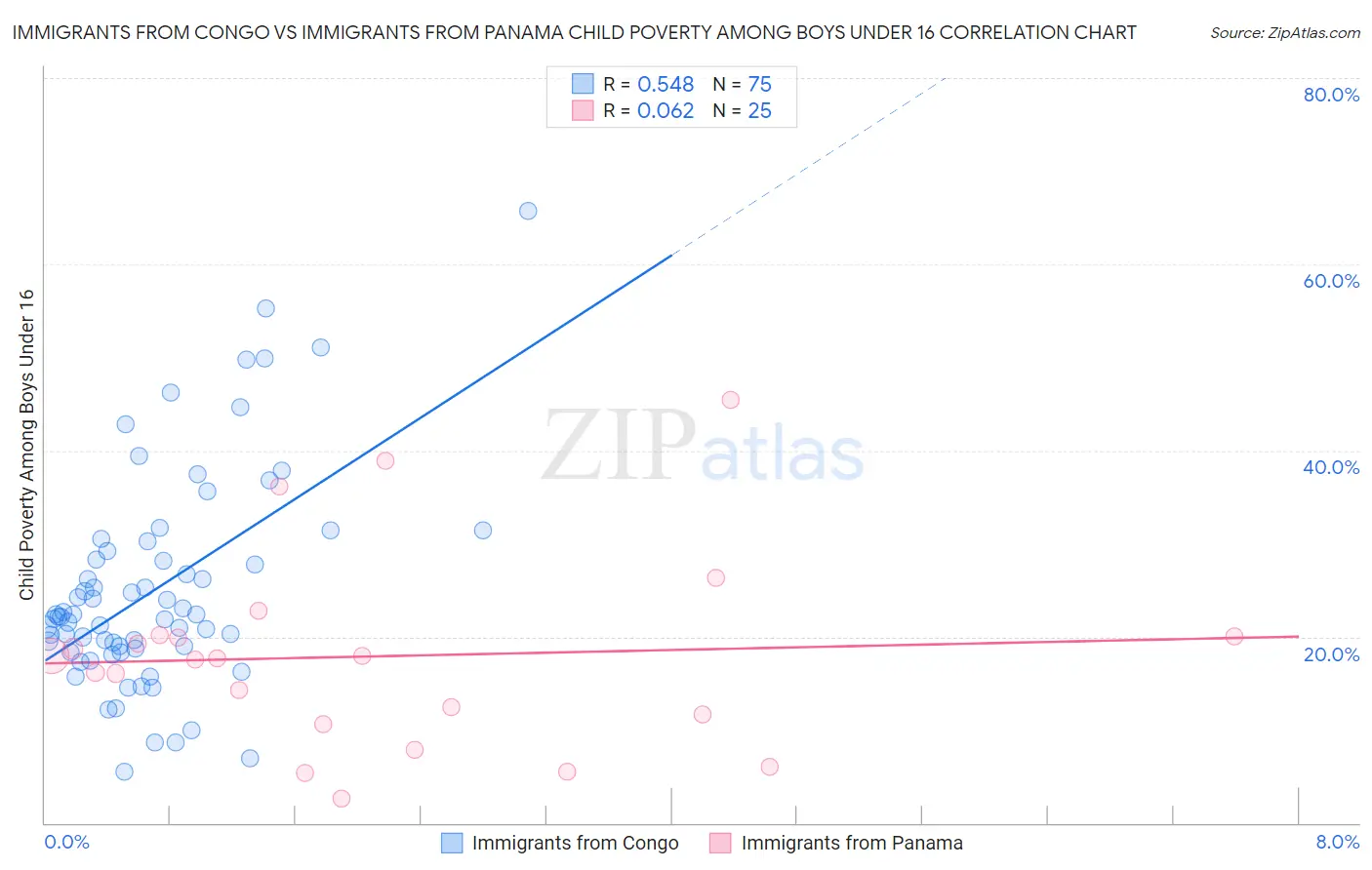 Immigrants from Congo vs Immigrants from Panama Child Poverty Among Boys Under 16