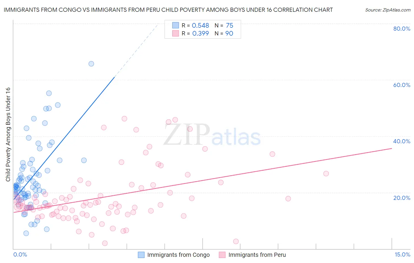 Immigrants from Congo vs Immigrants from Peru Child Poverty Among Boys Under 16