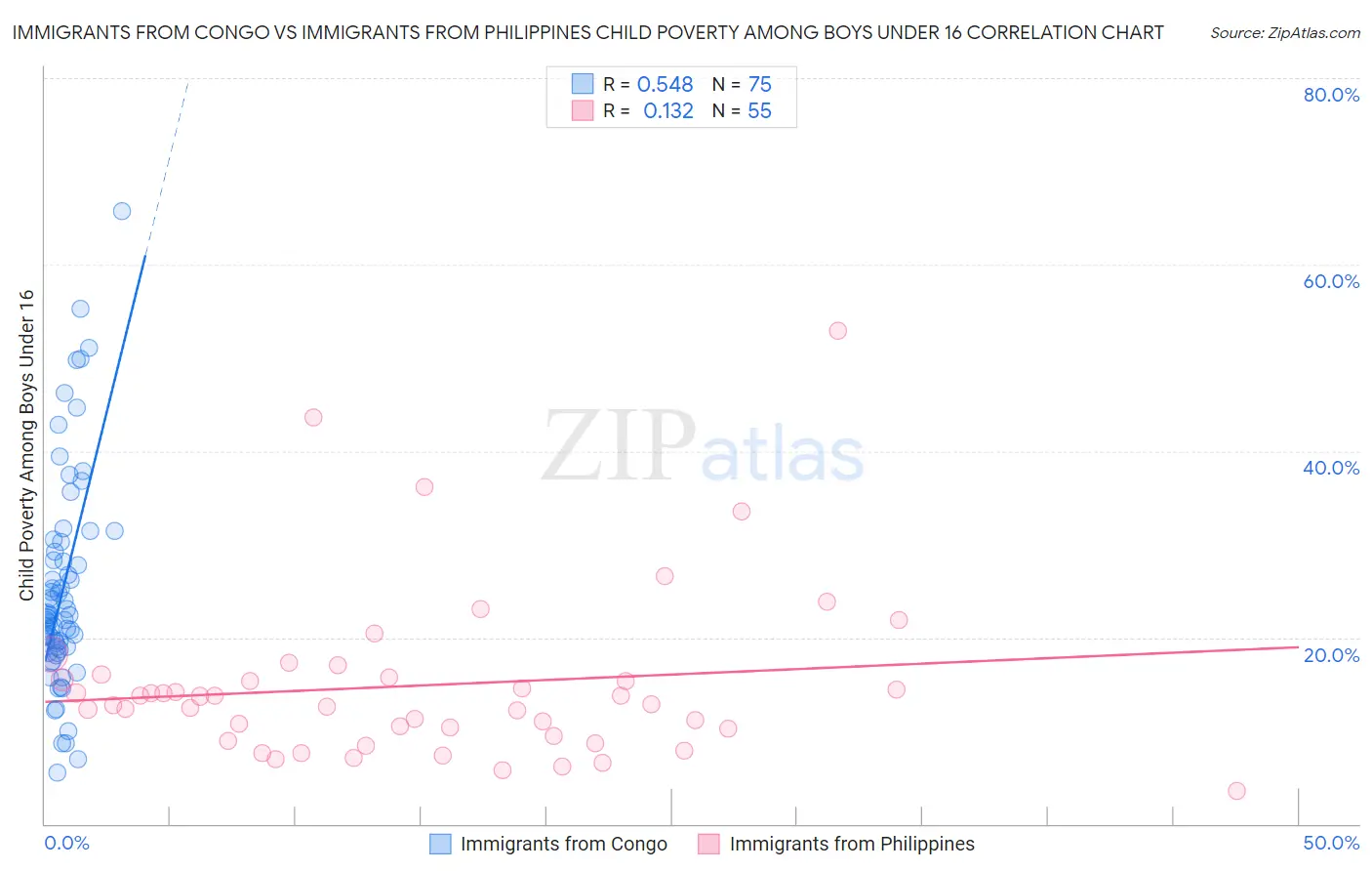 Immigrants from Congo vs Immigrants from Philippines Child Poverty Among Boys Under 16