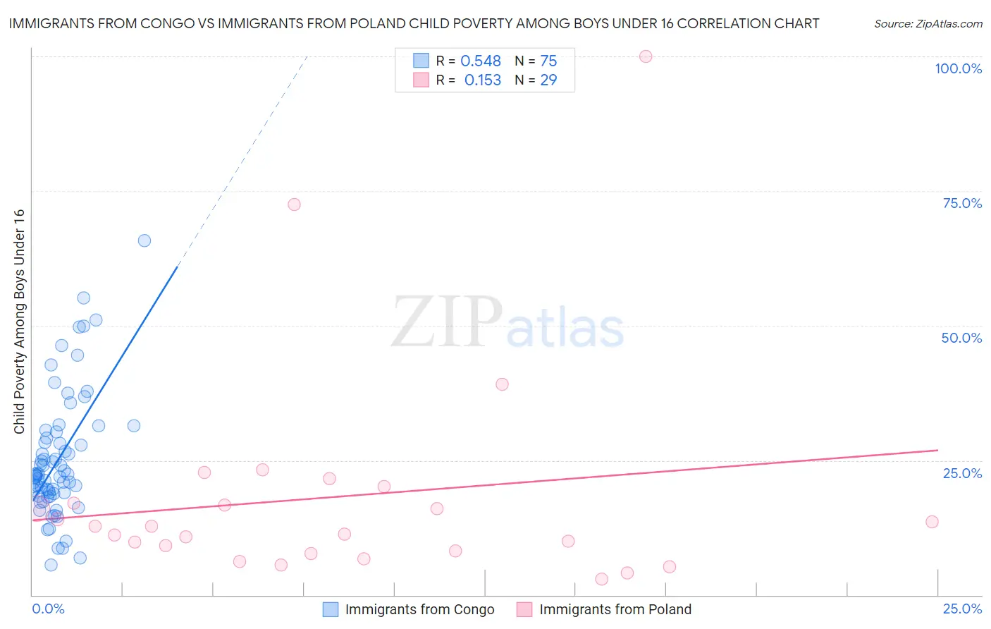 Immigrants from Congo vs Immigrants from Poland Child Poverty Among Boys Under 16