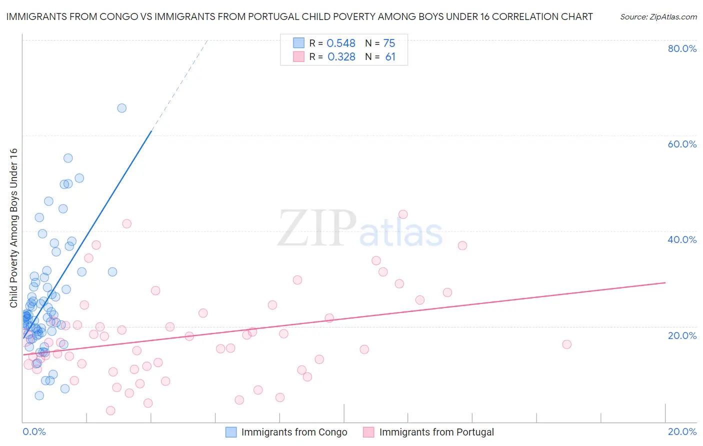 Immigrants from Congo vs Immigrants from Portugal Child Poverty Among Boys Under 16
