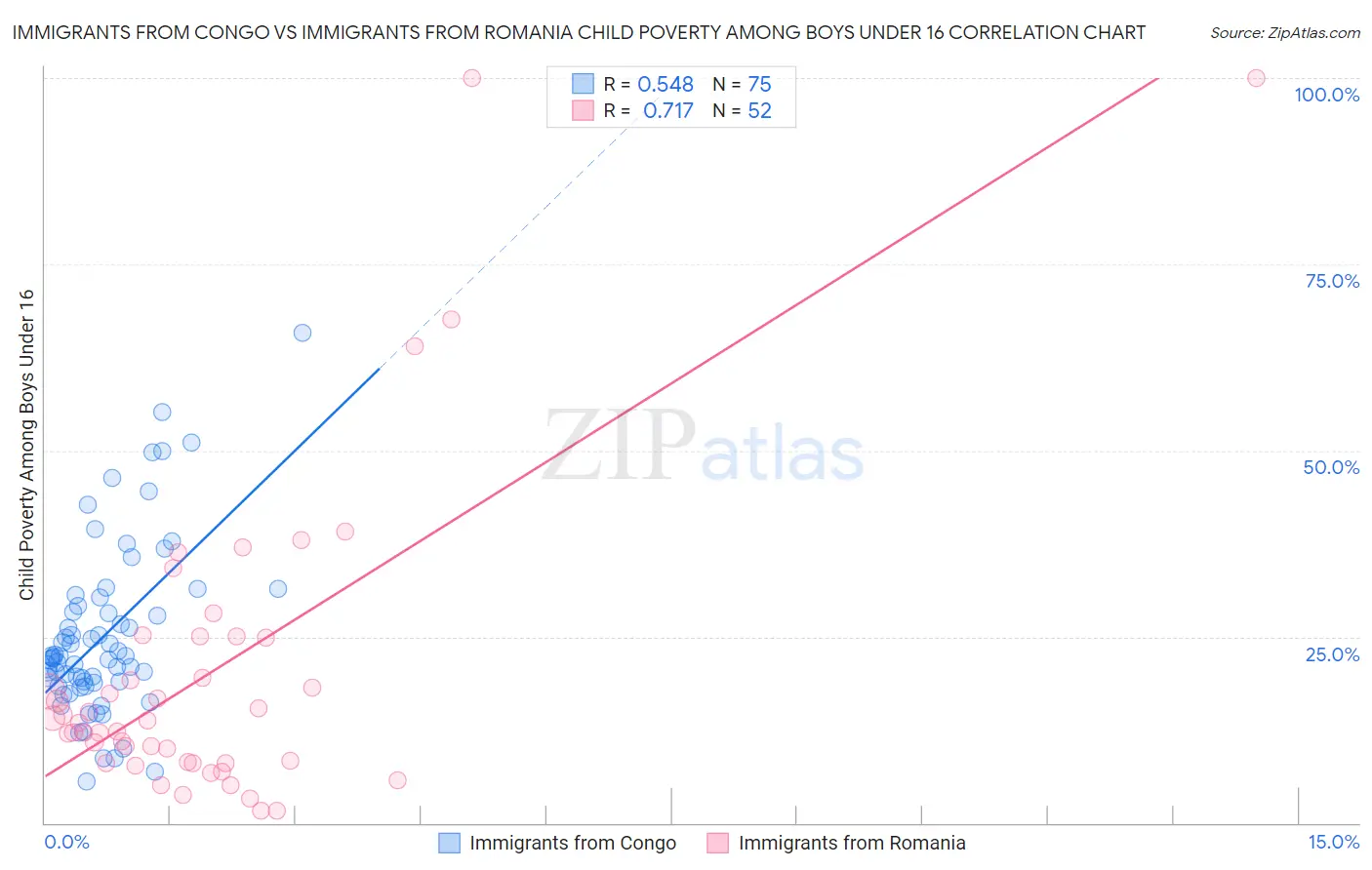 Immigrants from Congo vs Immigrants from Romania Child Poverty Among Boys Under 16