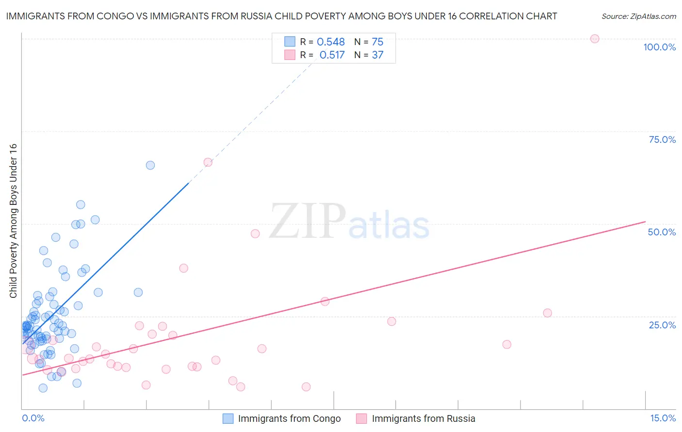 Immigrants from Congo vs Immigrants from Russia Child Poverty Among Boys Under 16