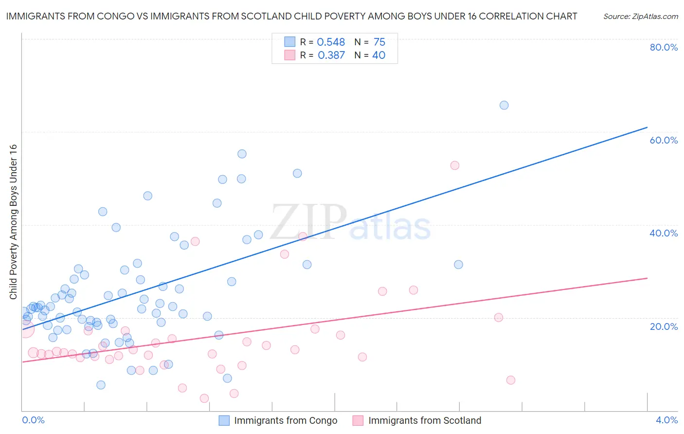 Immigrants from Congo vs Immigrants from Scotland Child Poverty Among Boys Under 16