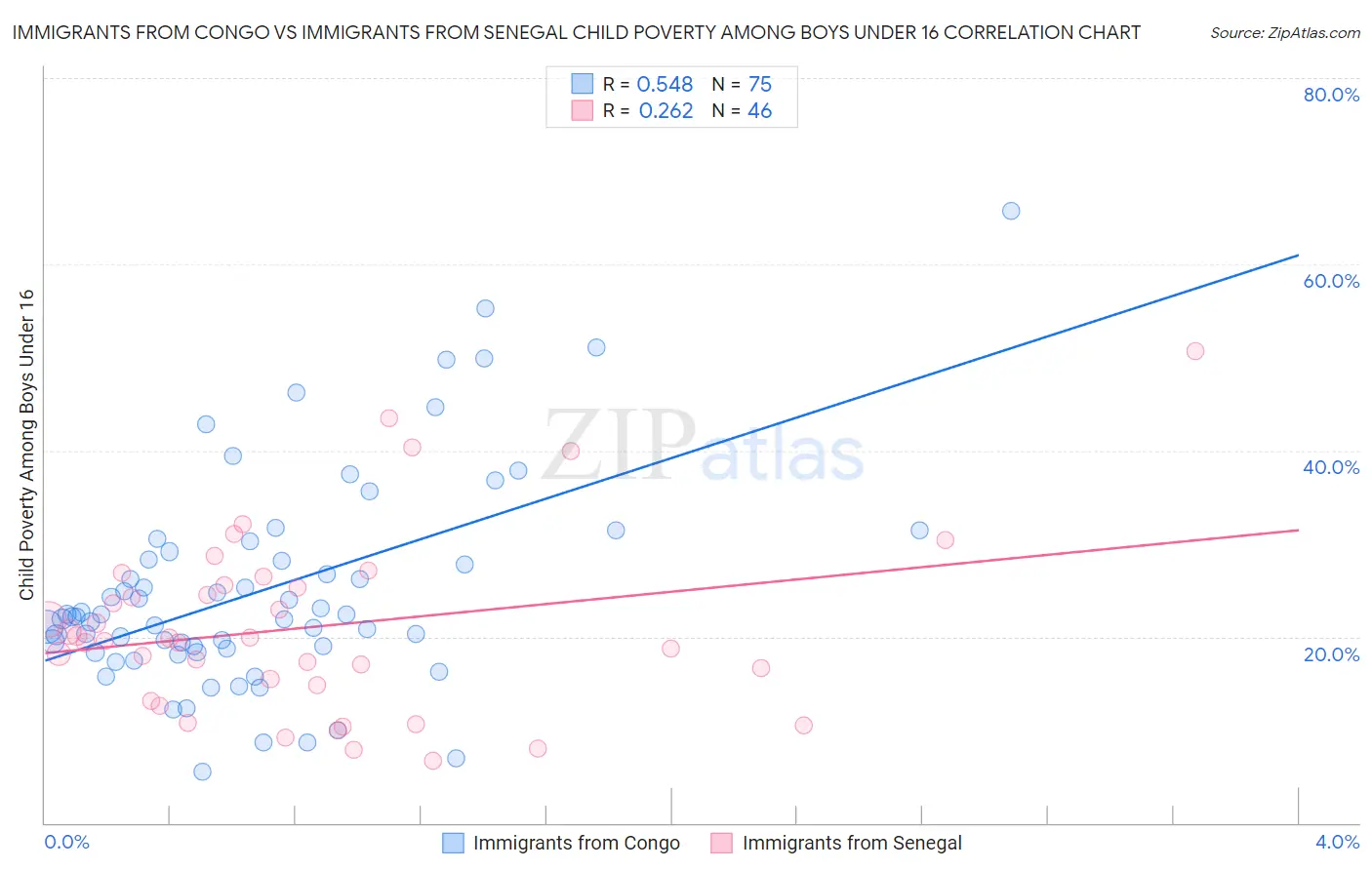 Immigrants from Congo vs Immigrants from Senegal Child Poverty Among Boys Under 16