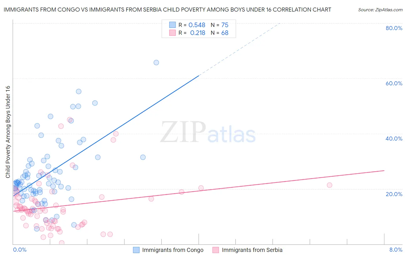 Immigrants from Congo vs Immigrants from Serbia Child Poverty Among Boys Under 16