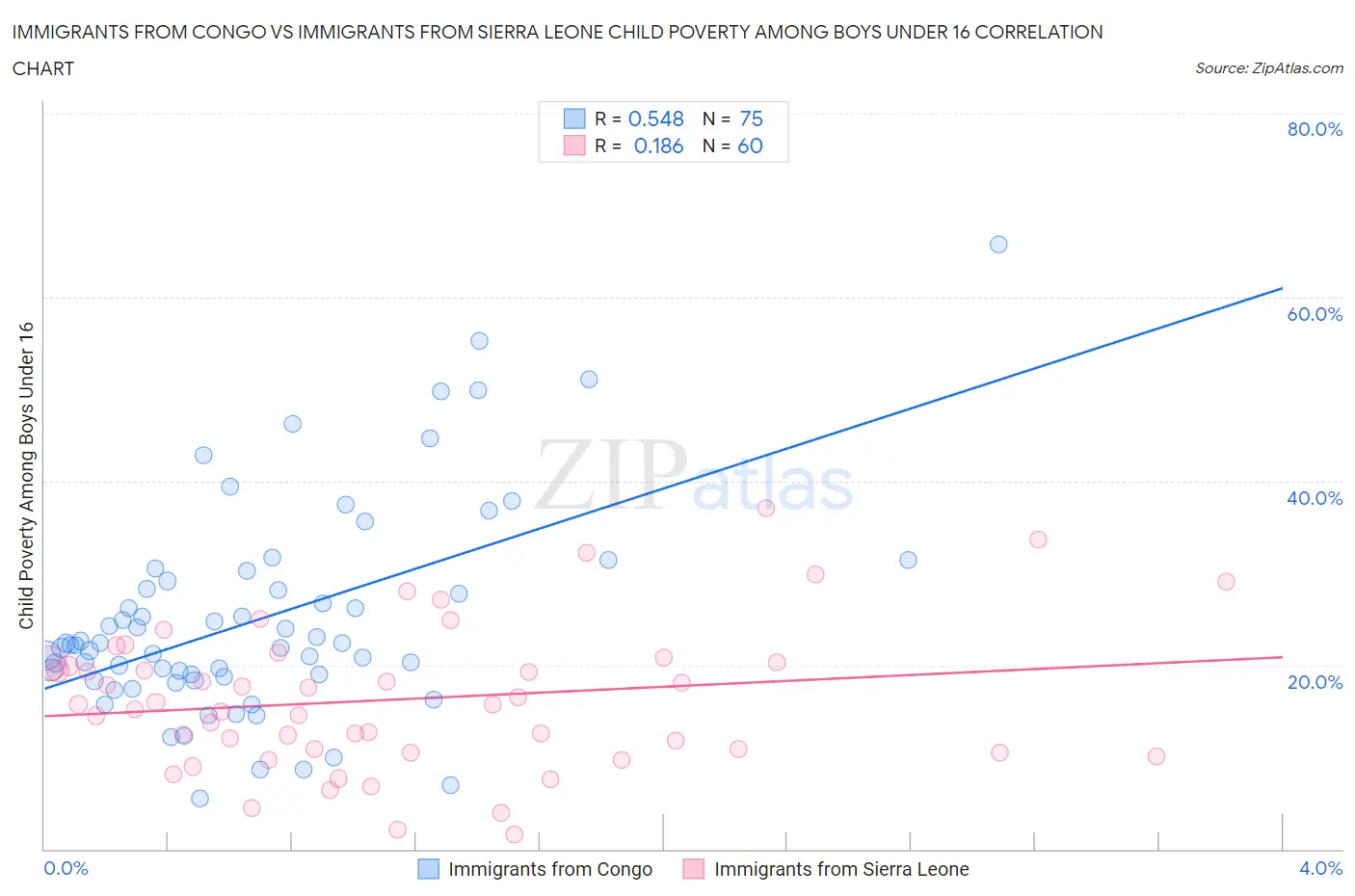 Immigrants from Congo vs Immigrants from Sierra Leone Child Poverty Among Boys Under 16