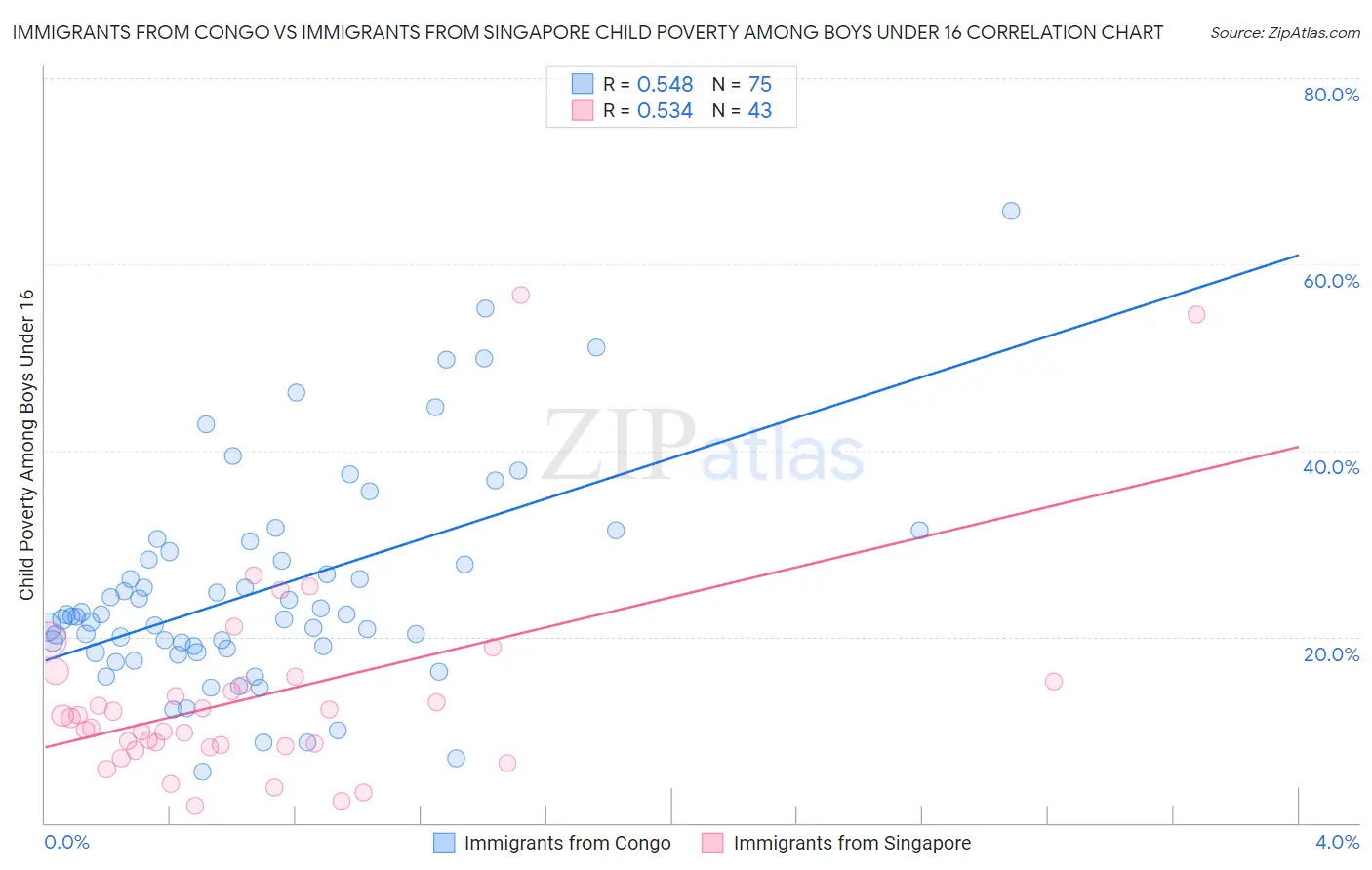 Immigrants from Congo vs Immigrants from Singapore Child Poverty Among Boys Under 16
