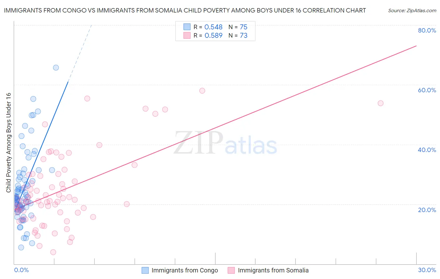 Immigrants from Congo vs Immigrants from Somalia Child Poverty Among Boys Under 16