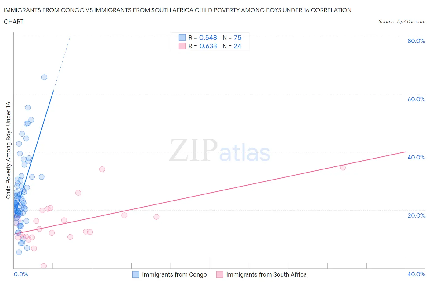 Immigrants from Congo vs Immigrants from South Africa Child Poverty Among Boys Under 16