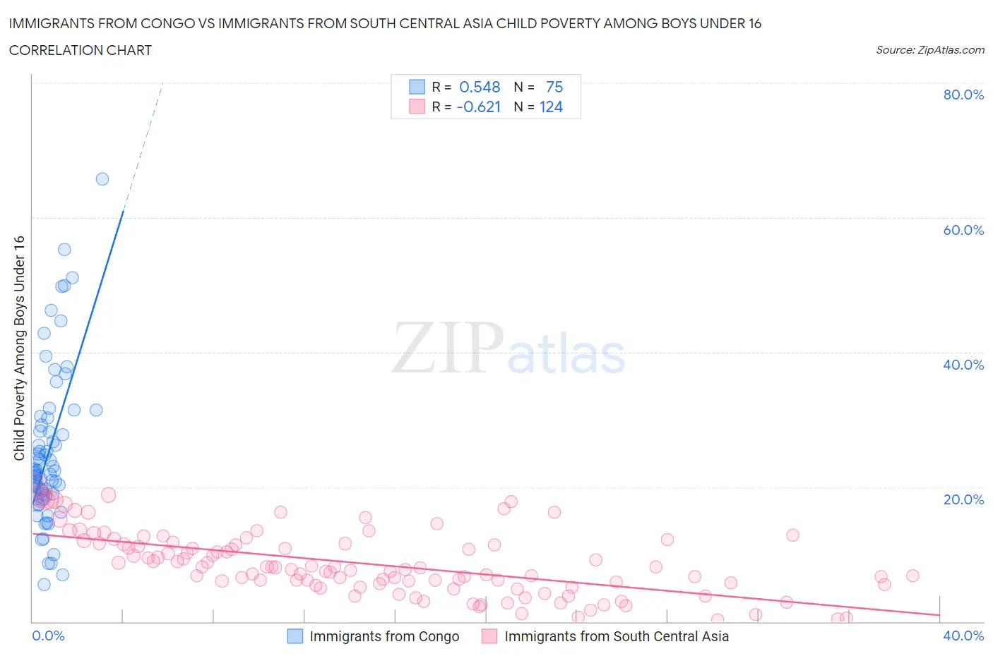 Immigrants from Congo vs Immigrants from South Central Asia Child Poverty Among Boys Under 16