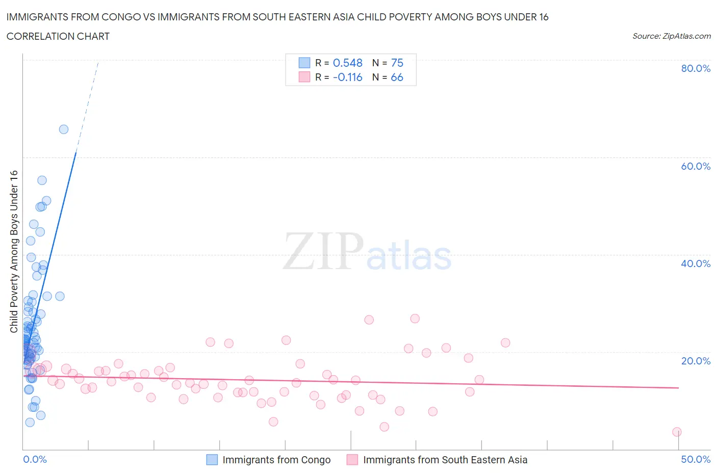Immigrants from Congo vs Immigrants from South Eastern Asia Child Poverty Among Boys Under 16